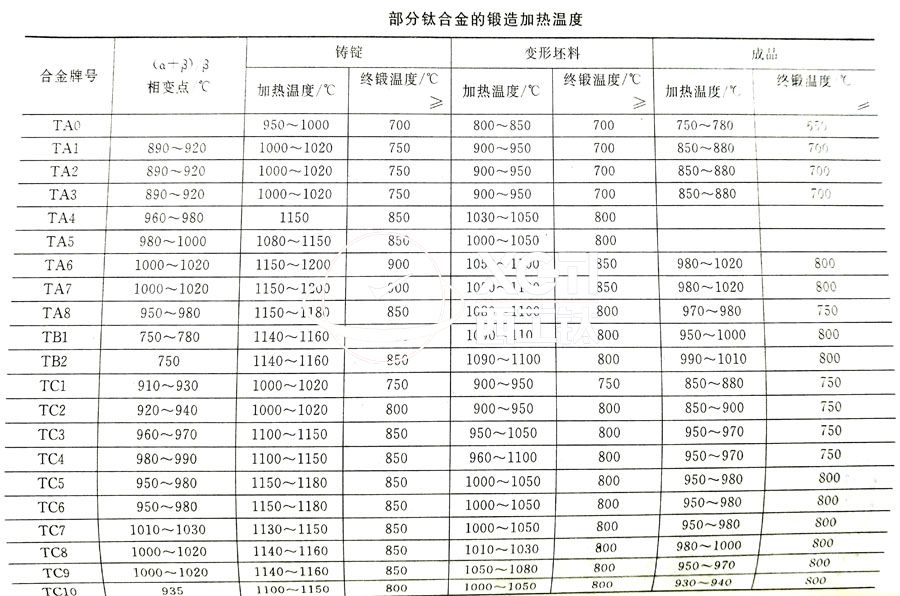 鈦合金鍛件廠家常用的TC4、TA2鈦合金鍛造加熱溫度的選擇參考表