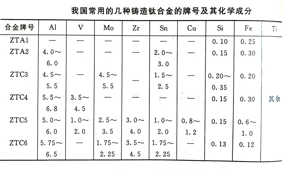 鑄造鈦合金的分類及其特性、牌號(hào)、化學(xué)成分