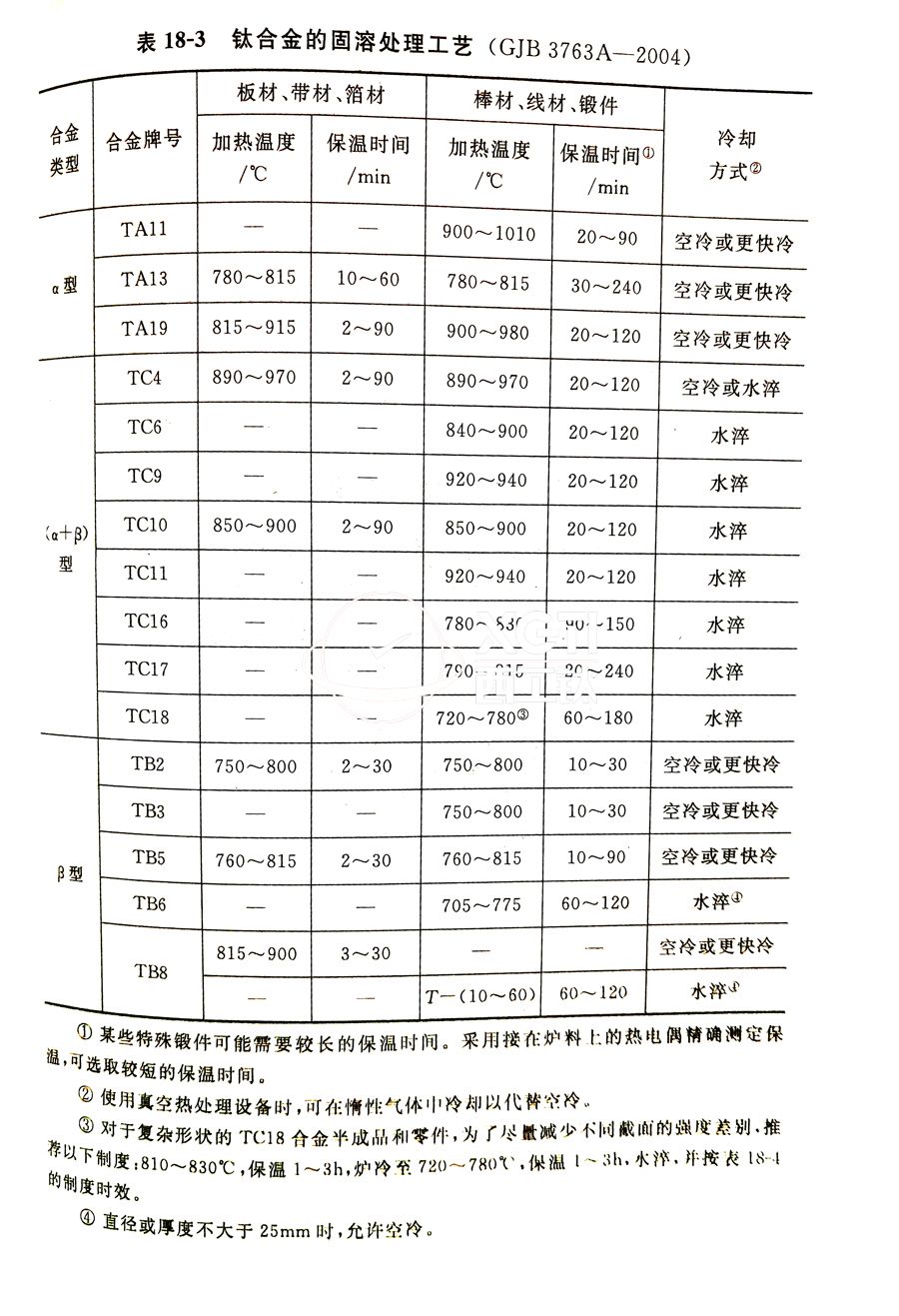 鈦合金棒、鈦合金鍛件的固溶處理工藝(GJB 3763A-2004)