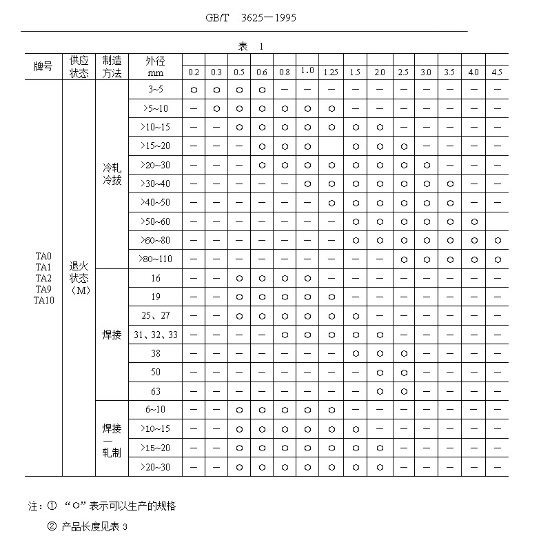 鈦管、鈦合金管國家標(biāo)準(zhǔn)（GB/T 3624—1995）